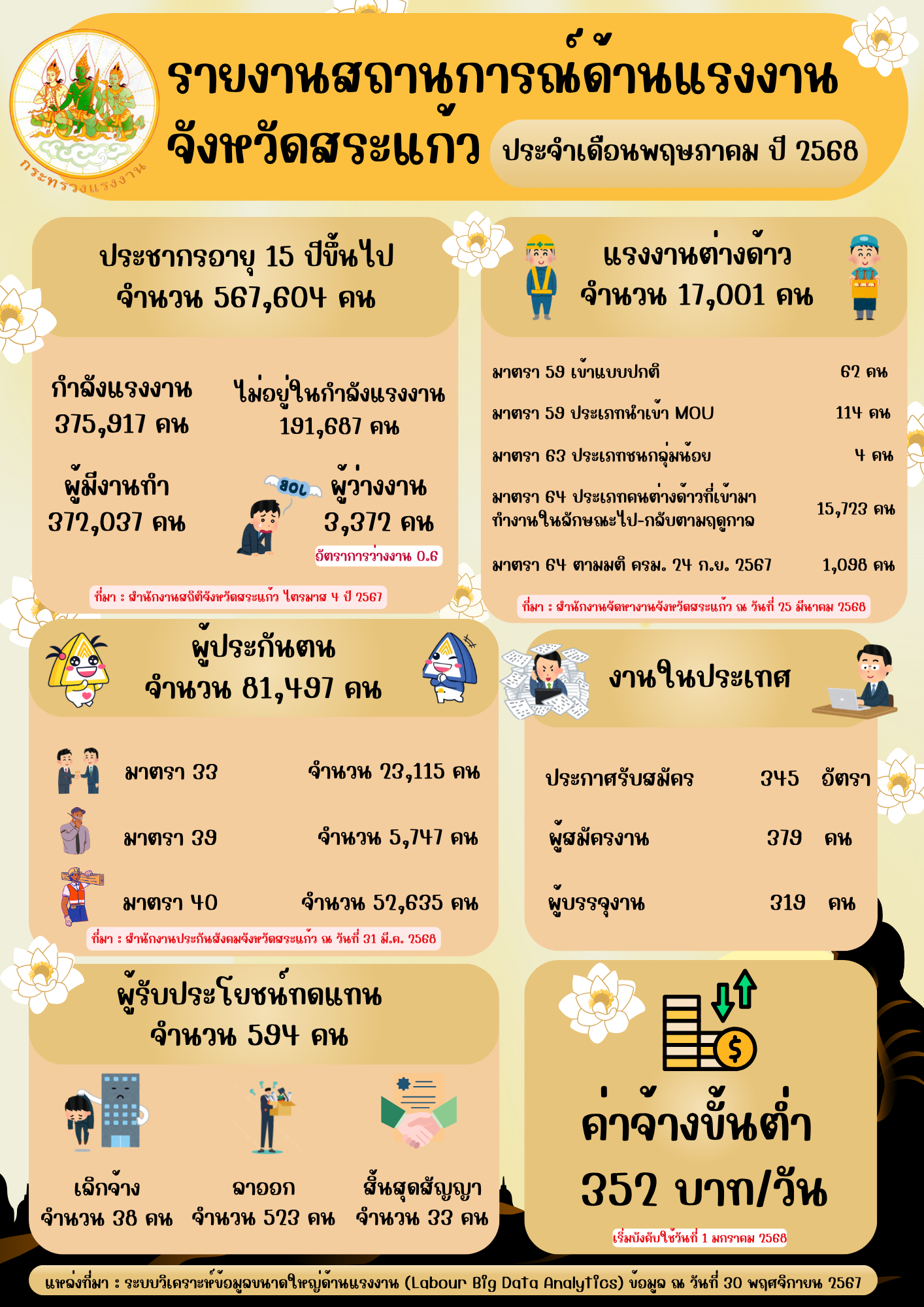 lnfographic รายงานสถานการณ์ด้านแรงงานจังหวัดสระแก้ว ประจำเดือนพฤษภาคม ประจำปี 2568